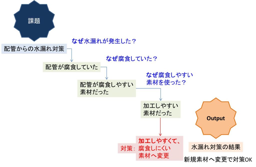なぜなぜ分析,課題