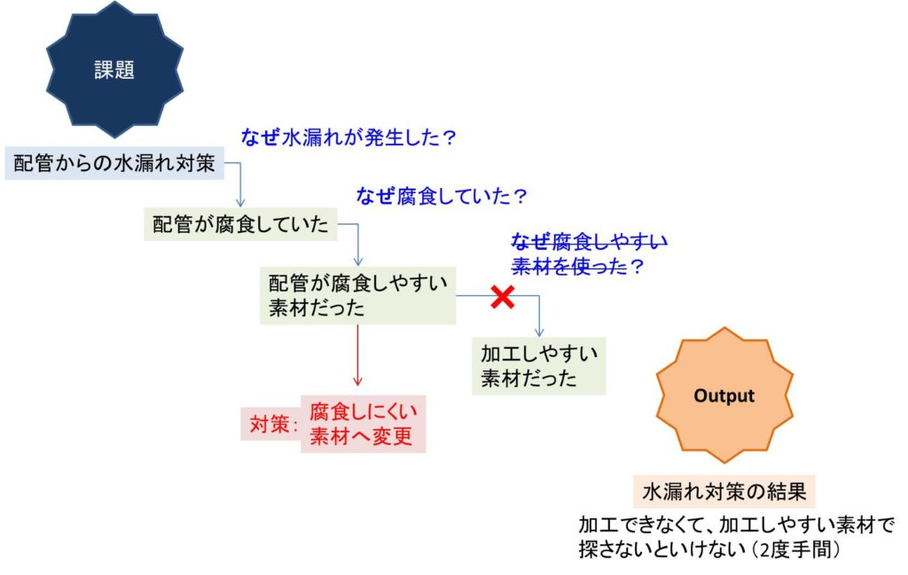 なぜなぜ分析