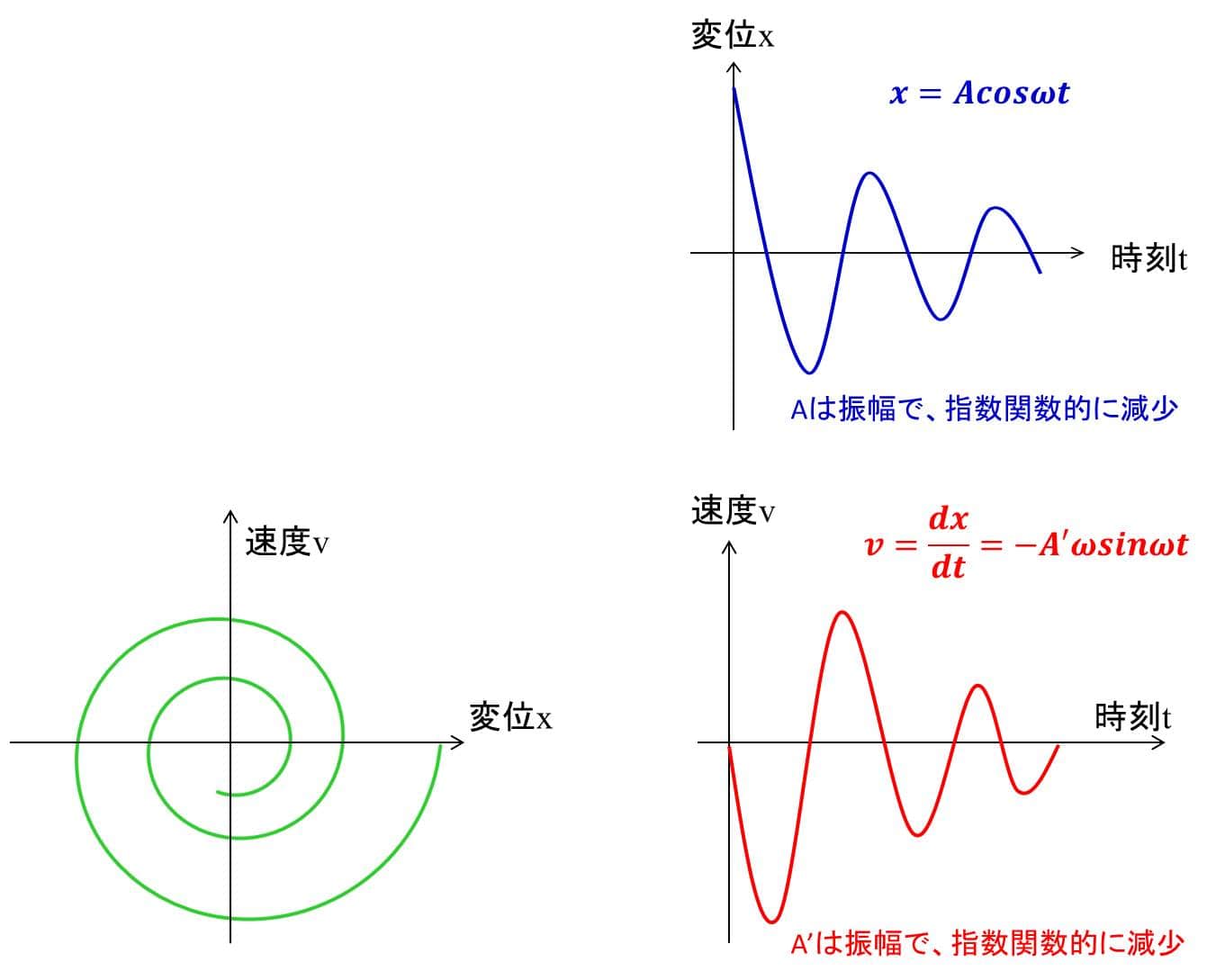 振動・波動の基礎⑥-相平面について-減衰振動の場合 等傾線法 | デルタ先生の物理と数学の部屋