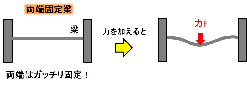 非線形力学 両端固定梁の 硬さ を定性的に考えてみよう 物理講師デルタ先生の部屋