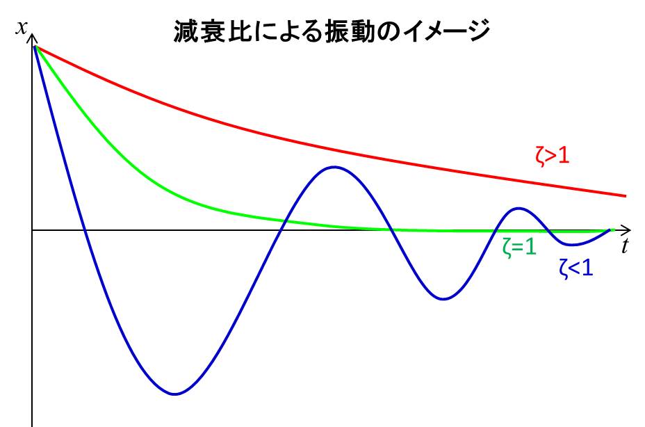 減衰率