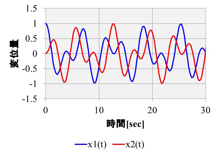 振動・波動の基礎-⑯2自由度の連成振動（減衰無し、質量とバネ定数が 
