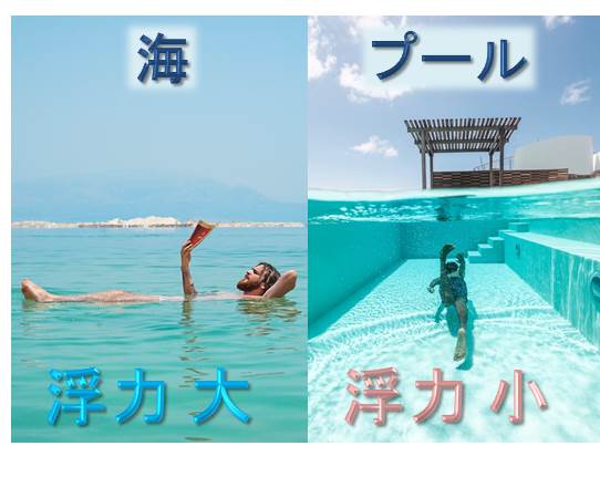 高校物理 浮力と水圧の違い どれが浮いてどれが沈む デルタ先生の物理と数学の部屋