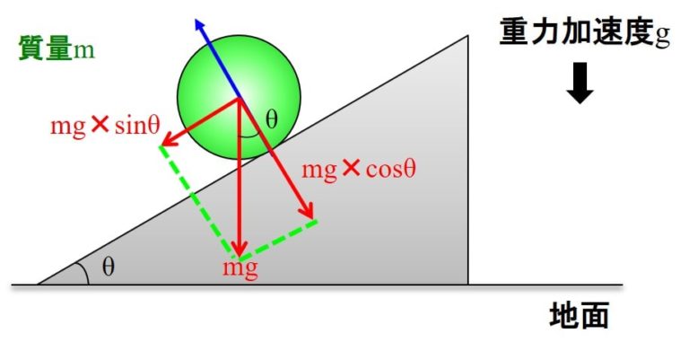 高校物理-力学 力の分解もベクトルで！アニメーションで学ぼう | デルタ先生の物理と数学の部屋