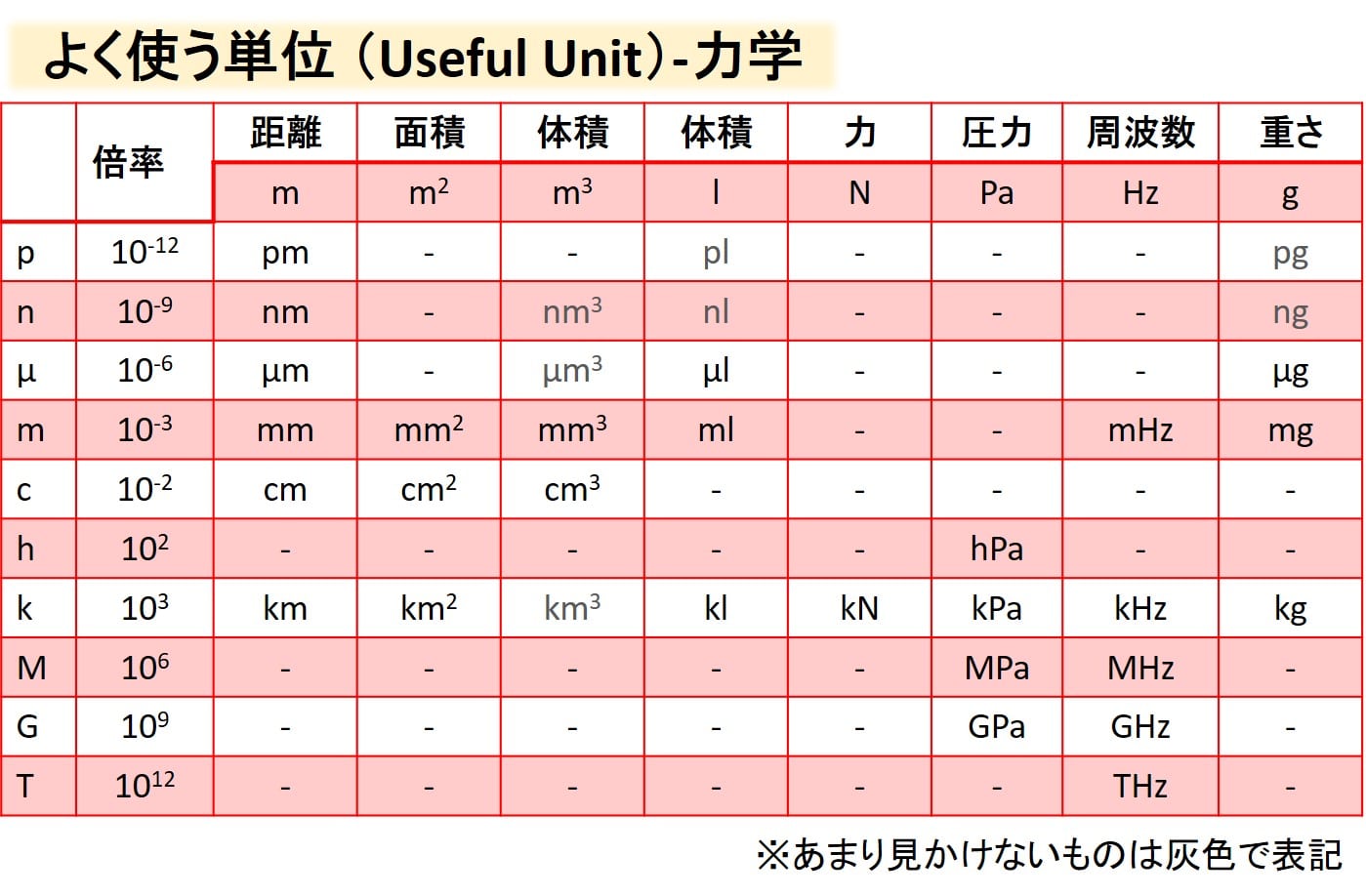 高校物理 単位 検算と考え方 まずは基本を押さえよう 物理講師デルタ先生の部屋