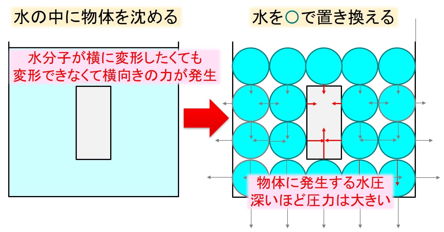 高校物理 浮力と水圧の違い どれが浮いてどれが沈む デルタ先生の物理と数学の部屋