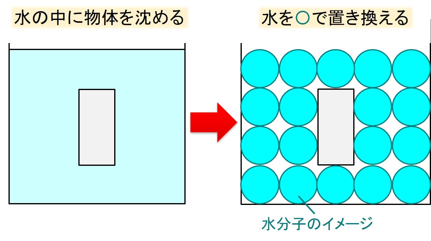 高校物理 浮力と水圧の違い どれが浮いてどれが沈む デルタ先生の物理と数学の部屋