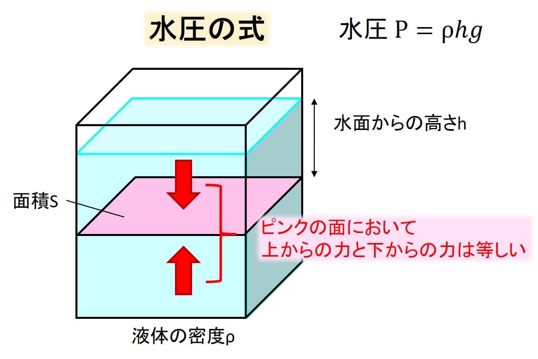 高校物理 浮力と水圧の違い どれが浮いてどれが沈む デルタ先生の物理と数学の部屋