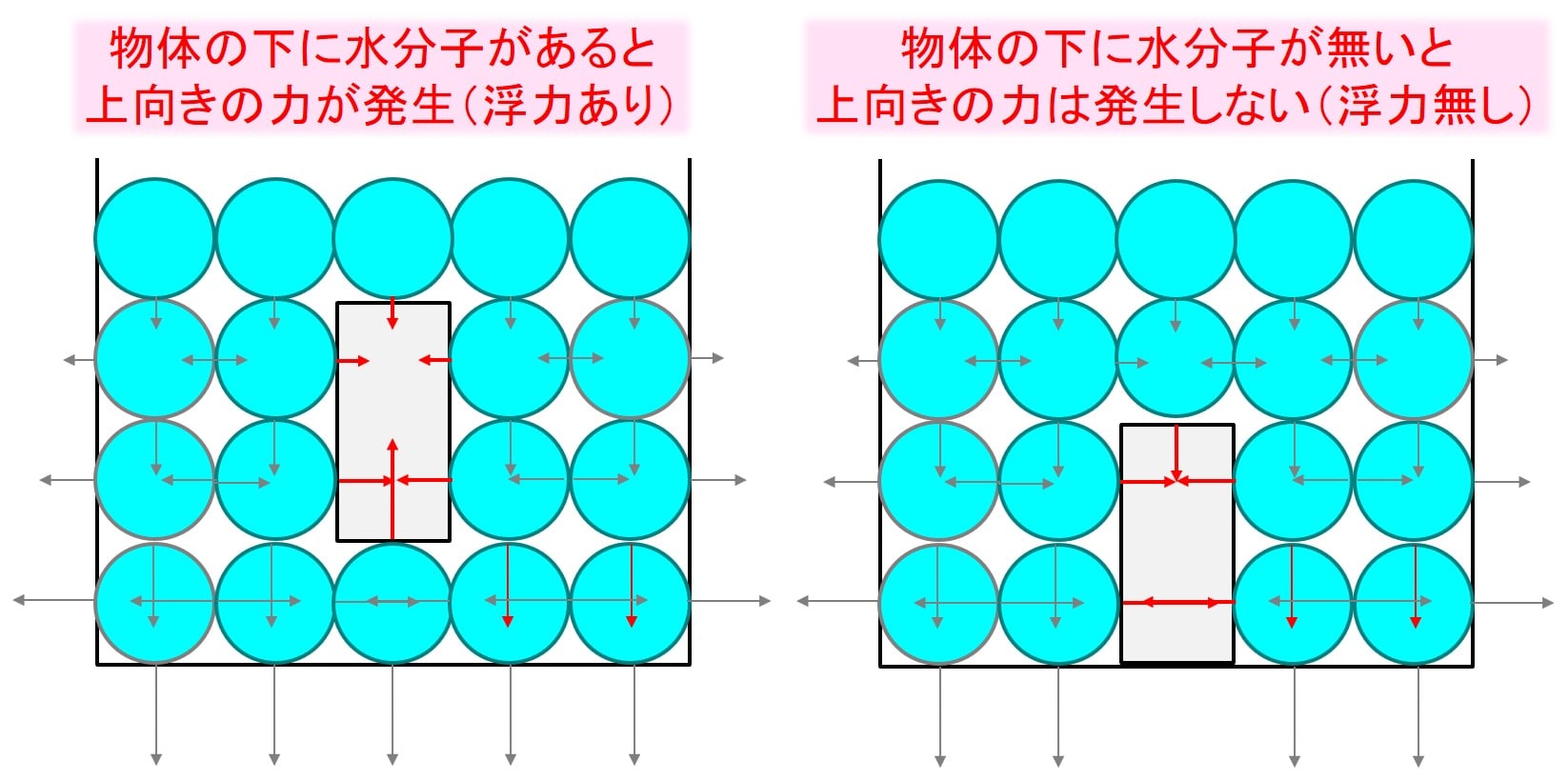 高校物理 浮力と水圧の違い どれが浮いてどれが沈む デルタ先生の物理と数学の部屋