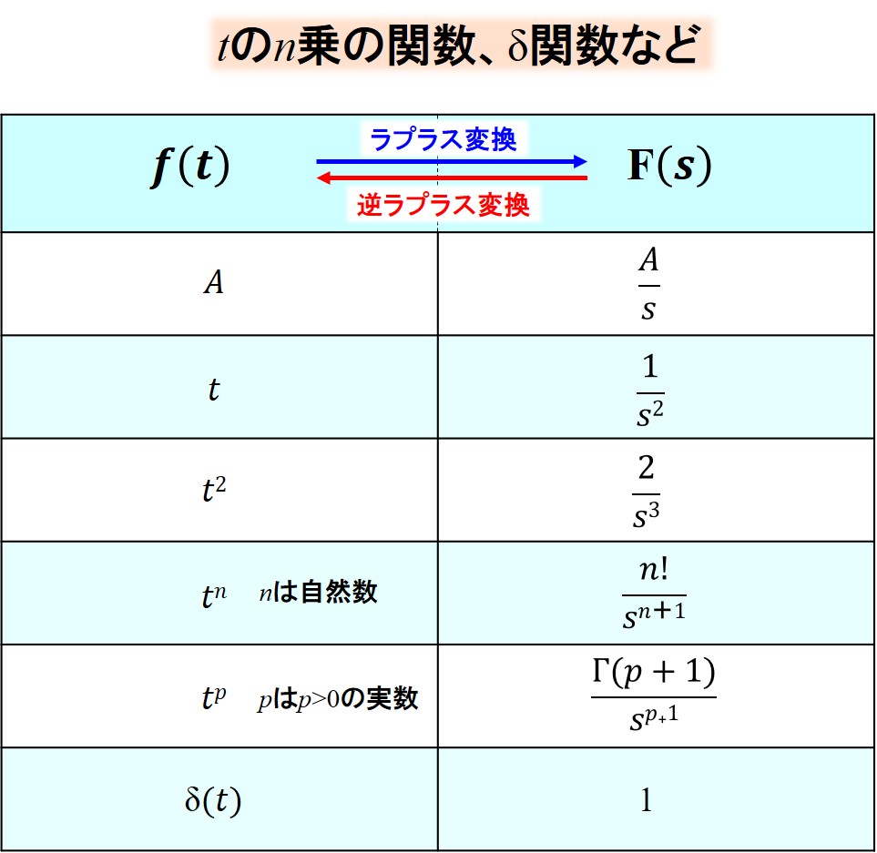 ラプラス変換をわかりやすく 変換表を知ろう 物理講師デルタ先生の部屋