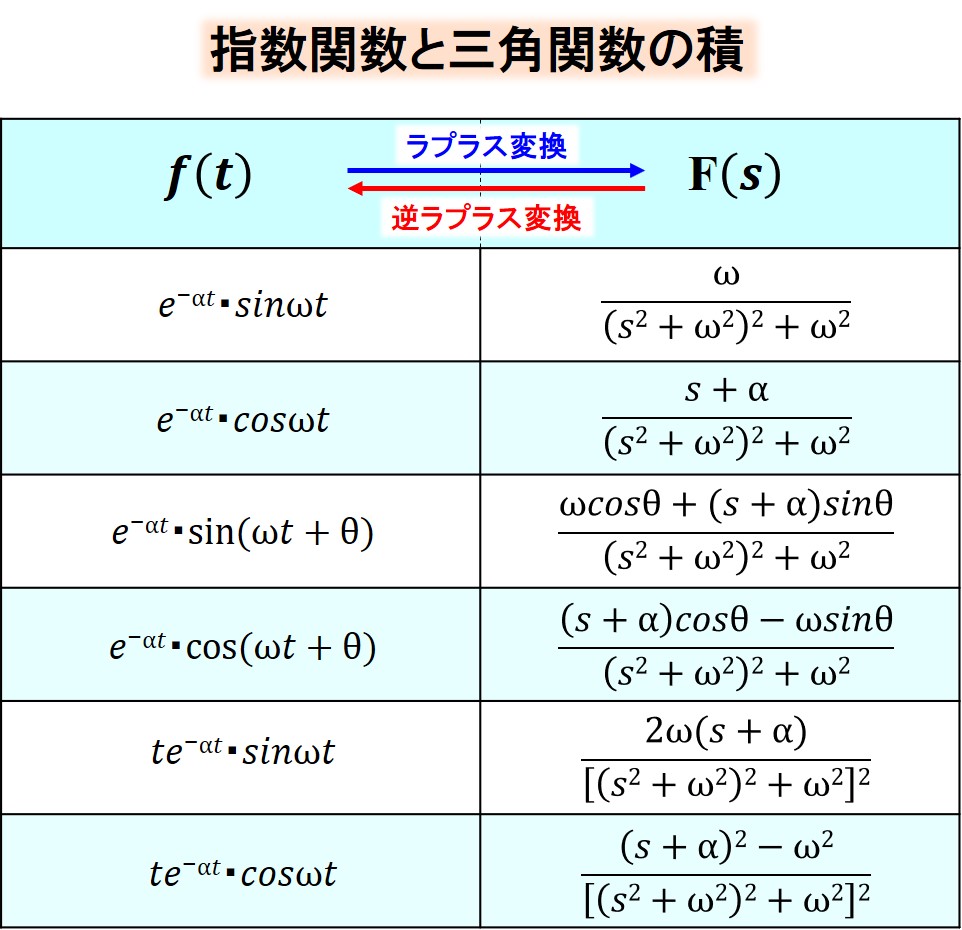 ラプラス変換をわかりやすく 変換表を知ろう 物理講師デルタ先生の部屋