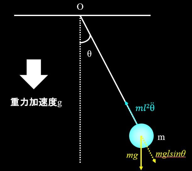 振動・波動の基礎 振り子の振動 単振り子、段差のある振り子、剛体振り子 | デルタ先生の物理と数学の部屋